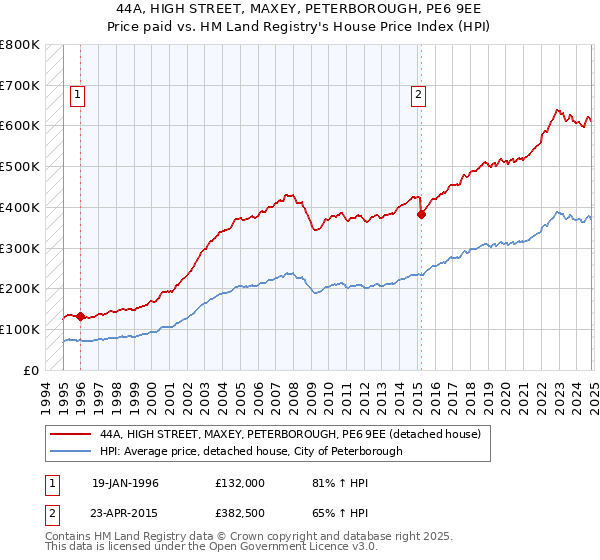 44A, HIGH STREET, MAXEY, PETERBOROUGH, PE6 9EE: Price paid vs HM Land Registry's House Price Index