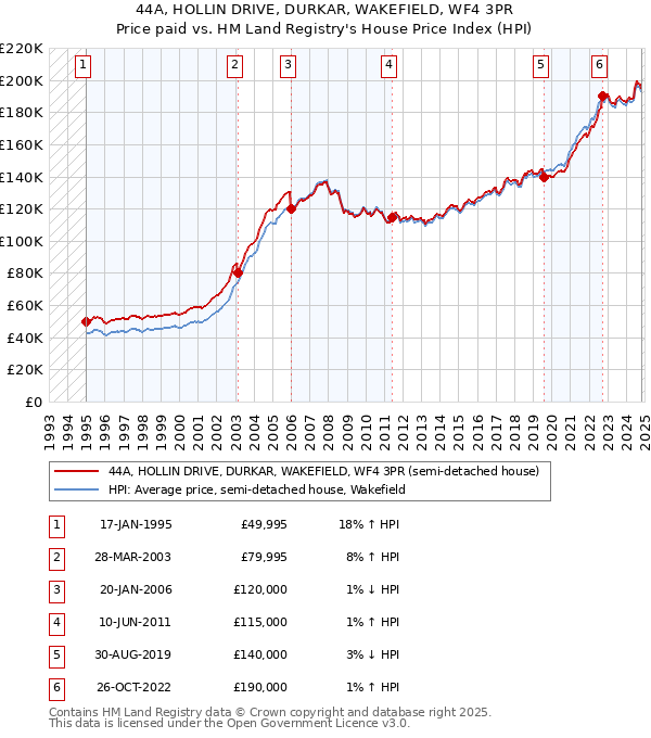 44A, HOLLIN DRIVE, DURKAR, WAKEFIELD, WF4 3PR: Price paid vs HM Land Registry's House Price Index