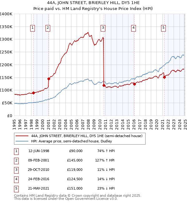 44A, JOHN STREET, BRIERLEY HILL, DY5 1HE: Price paid vs HM Land Registry's House Price Index