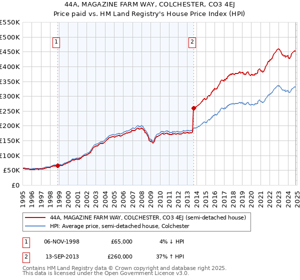 44A, MAGAZINE FARM WAY, COLCHESTER, CO3 4EJ: Price paid vs HM Land Registry's House Price Index