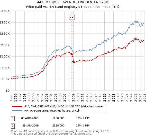 44A, MARJORIE AVENUE, LINCOLN, LN6 7SD: Price paid vs HM Land Registry's House Price Index