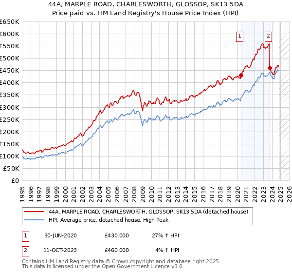 44A, MARPLE ROAD, CHARLESWORTH, GLOSSOP, SK13 5DA: Price paid vs HM Land Registry's House Price Index