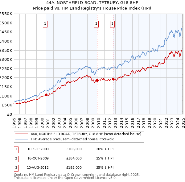 44A, NORTHFIELD ROAD, TETBURY, GL8 8HE: Price paid vs HM Land Registry's House Price Index