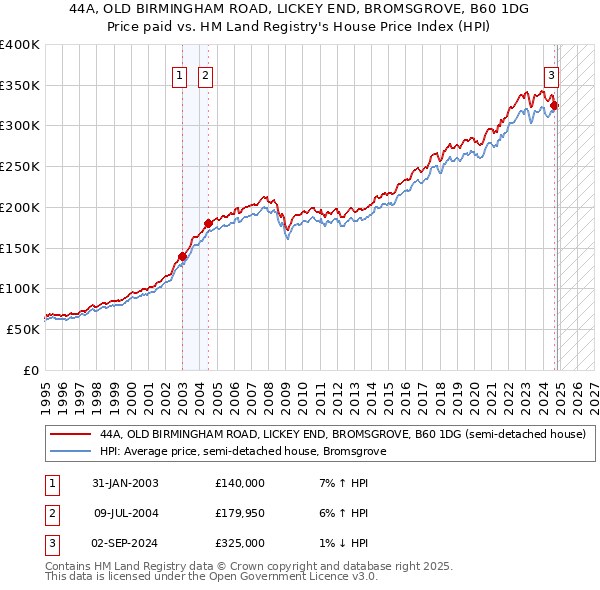 44A, OLD BIRMINGHAM ROAD, LICKEY END, BROMSGROVE, B60 1DG: Price paid vs HM Land Registry's House Price Index