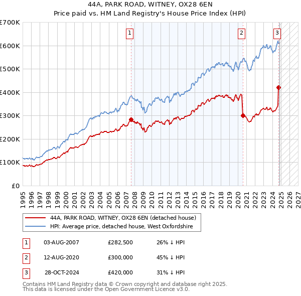 44A, PARK ROAD, WITNEY, OX28 6EN: Price paid vs HM Land Registry's House Price Index