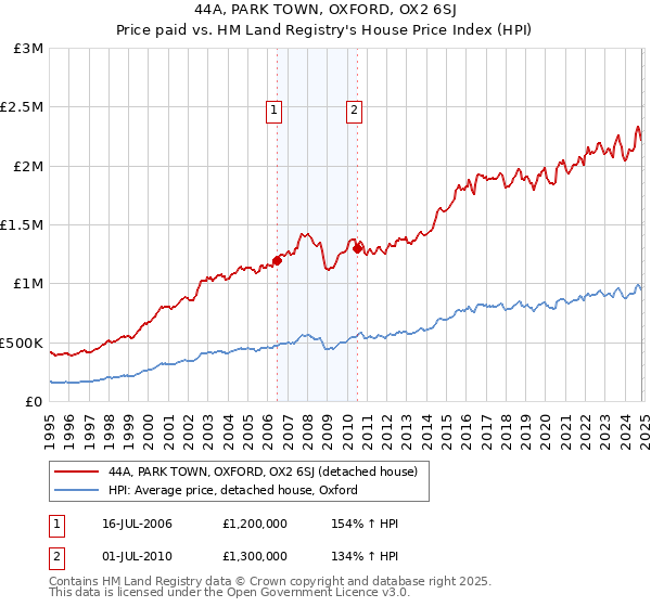 44A, PARK TOWN, OXFORD, OX2 6SJ: Price paid vs HM Land Registry's House Price Index