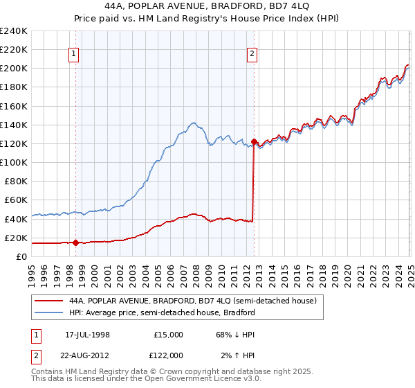 44A, POPLAR AVENUE, BRADFORD, BD7 4LQ: Price paid vs HM Land Registry's House Price Index