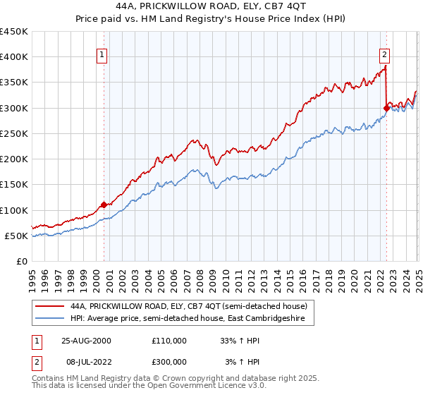 44A, PRICKWILLOW ROAD, ELY, CB7 4QT: Price paid vs HM Land Registry's House Price Index