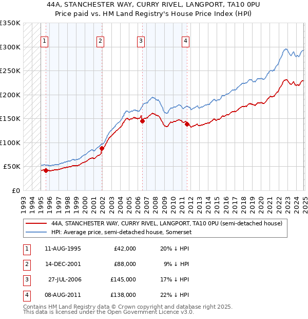 44A, STANCHESTER WAY, CURRY RIVEL, LANGPORT, TA10 0PU: Price paid vs HM Land Registry's House Price Index