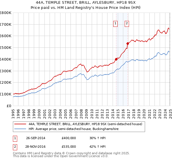 44A, TEMPLE STREET, BRILL, AYLESBURY, HP18 9SX: Price paid vs HM Land Registry's House Price Index