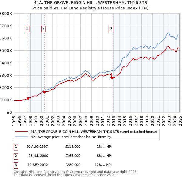 44A, THE GROVE, BIGGIN HILL, WESTERHAM, TN16 3TB: Price paid vs HM Land Registry's House Price Index