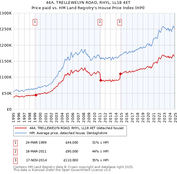 44A, TRELLEWELYN ROAD, RHYL, LL18 4ET: Price paid vs HM Land Registry's House Price Index