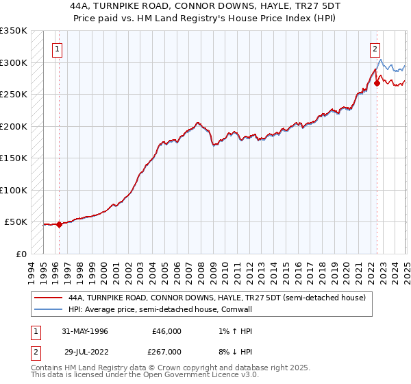 44A, TURNPIKE ROAD, CONNOR DOWNS, HAYLE, TR27 5DT: Price paid vs HM Land Registry's House Price Index