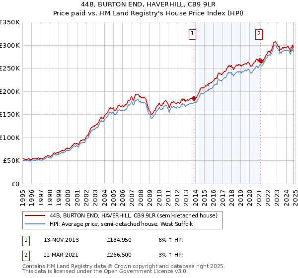 44B, BURTON END, HAVERHILL, CB9 9LR: Price paid vs HM Land Registry's House Price Index