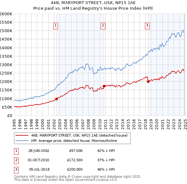 44B, MARYPORT STREET, USK, NP15 1AE: Price paid vs HM Land Registry's House Price Index