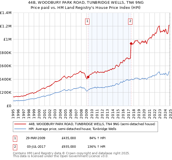 44B, WOODBURY PARK ROAD, TUNBRIDGE WELLS, TN4 9NG: Price paid vs HM Land Registry's House Price Index