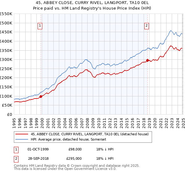 45, ABBEY CLOSE, CURRY RIVEL, LANGPORT, TA10 0EL: Price paid vs HM Land Registry's House Price Index