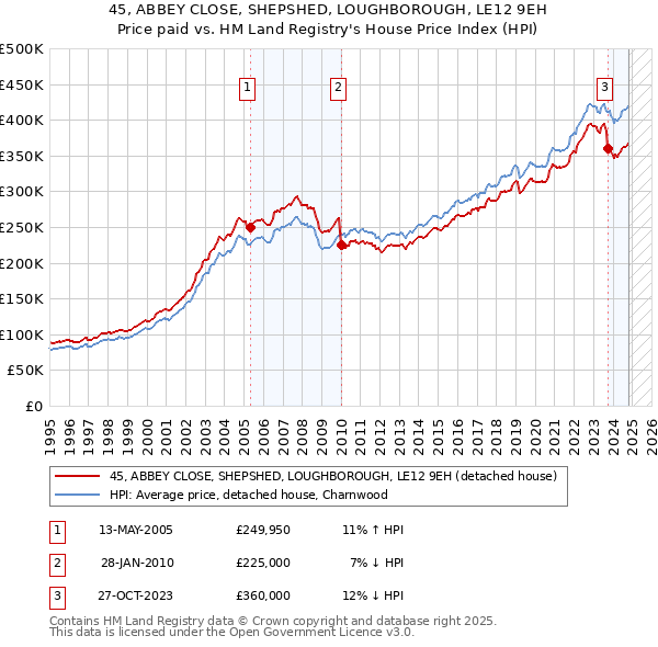 45, ABBEY CLOSE, SHEPSHED, LOUGHBOROUGH, LE12 9EH: Price paid vs HM Land Registry's House Price Index