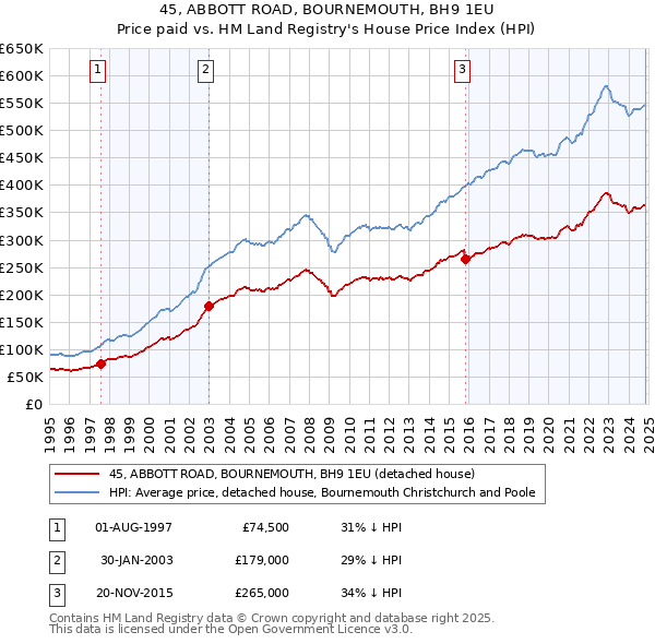 45, ABBOTT ROAD, BOURNEMOUTH, BH9 1EU: Price paid vs HM Land Registry's House Price Index