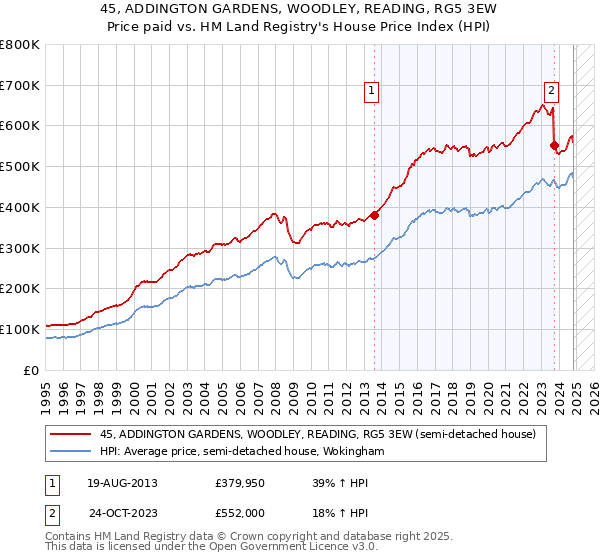 45, ADDINGTON GARDENS, WOODLEY, READING, RG5 3EW: Price paid vs HM Land Registry's House Price Index