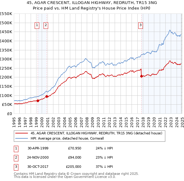 45, AGAR CRESCENT, ILLOGAN HIGHWAY, REDRUTH, TR15 3NG: Price paid vs HM Land Registry's House Price Index