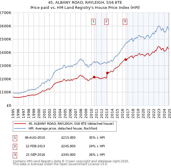 45, ALBANY ROAD, RAYLEIGH, SS6 8TE: Price paid vs HM Land Registry's House Price Index