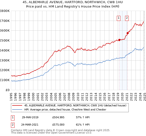 45, ALBEMARLE AVENUE, HARTFORD, NORTHWICH, CW8 1HU: Price paid vs HM Land Registry's House Price Index