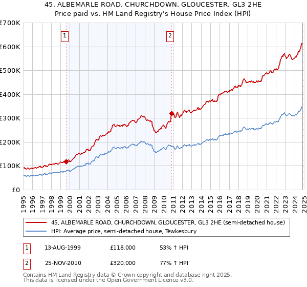 45, ALBEMARLE ROAD, CHURCHDOWN, GLOUCESTER, GL3 2HE: Price paid vs HM Land Registry's House Price Index