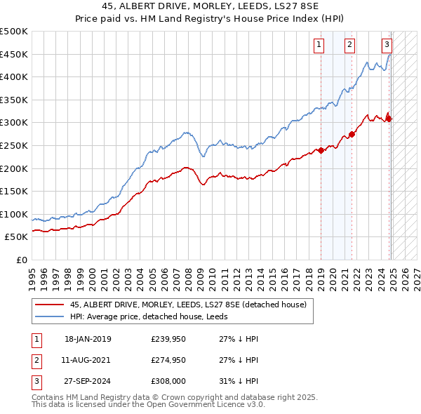 45, ALBERT DRIVE, MORLEY, LEEDS, LS27 8SE: Price paid vs HM Land Registry's House Price Index