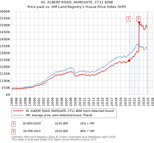 45, ALBERT ROAD, RAMSGATE, CT11 8DW: Price paid vs HM Land Registry's House Price Index