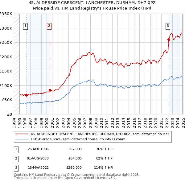 45, ALDERSIDE CRESCENT, LANCHESTER, DURHAM, DH7 0PZ: Price paid vs HM Land Registry's House Price Index