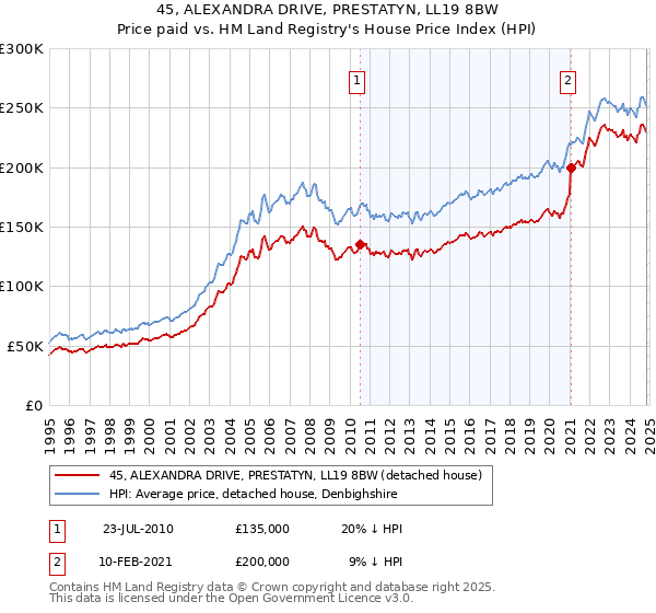 45, ALEXANDRA DRIVE, PRESTATYN, LL19 8BW: Price paid vs HM Land Registry's House Price Index