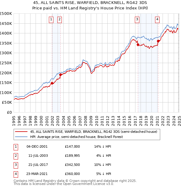 45, ALL SAINTS RISE, WARFIELD, BRACKNELL, RG42 3DS: Price paid vs HM Land Registry's House Price Index