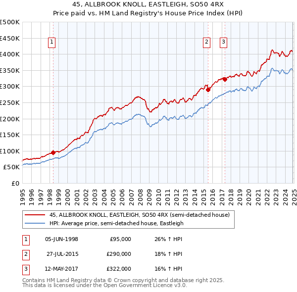 45, ALLBROOK KNOLL, EASTLEIGH, SO50 4RX: Price paid vs HM Land Registry's House Price Index