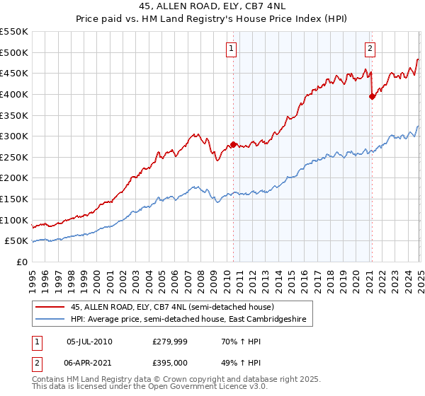 45, ALLEN ROAD, ELY, CB7 4NL: Price paid vs HM Land Registry's House Price Index