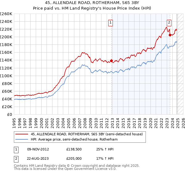 45, ALLENDALE ROAD, ROTHERHAM, S65 3BY: Price paid vs HM Land Registry's House Price Index