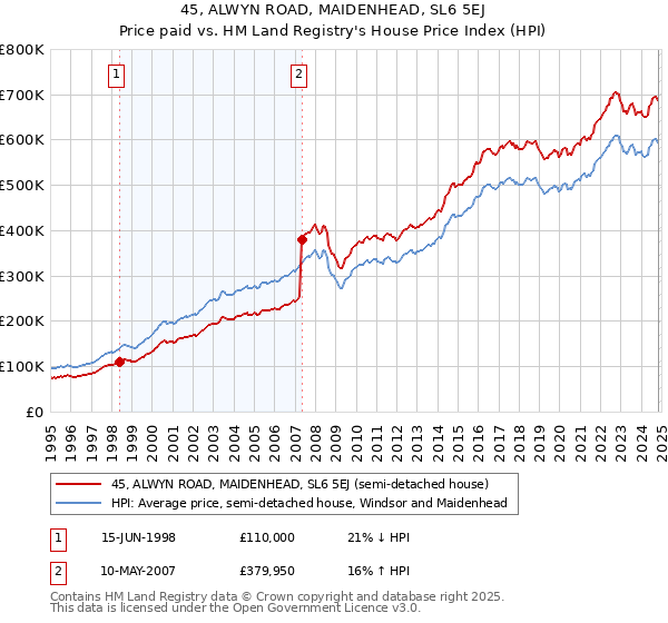 45, ALWYN ROAD, MAIDENHEAD, SL6 5EJ: Price paid vs HM Land Registry's House Price Index