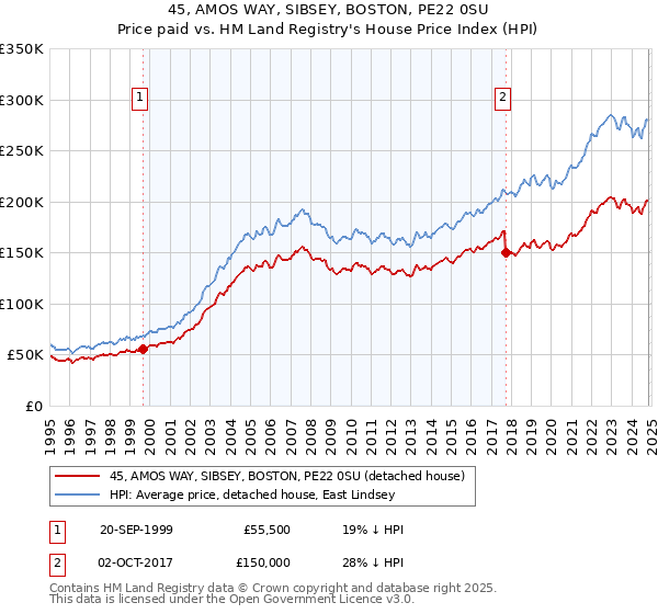 45, AMOS WAY, SIBSEY, BOSTON, PE22 0SU: Price paid vs HM Land Registry's House Price Index