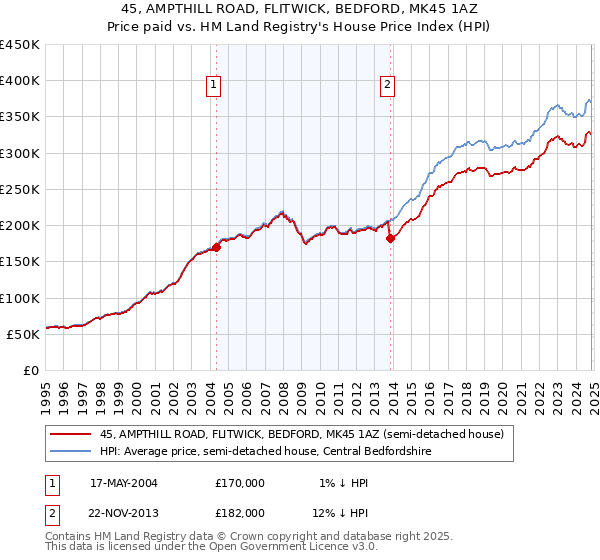 45, AMPTHILL ROAD, FLITWICK, BEDFORD, MK45 1AZ: Price paid vs HM Land Registry's House Price Index