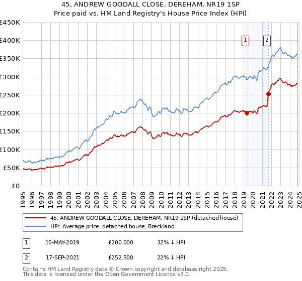 45, ANDREW GOODALL CLOSE, DEREHAM, NR19 1SP: Price paid vs HM Land Registry's House Price Index