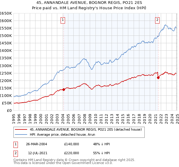 45, ANNANDALE AVENUE, BOGNOR REGIS, PO21 2ES: Price paid vs HM Land Registry's House Price Index