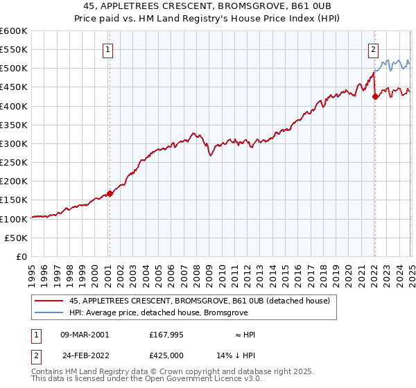 45, APPLETREES CRESCENT, BROMSGROVE, B61 0UB: Price paid vs HM Land Registry's House Price Index