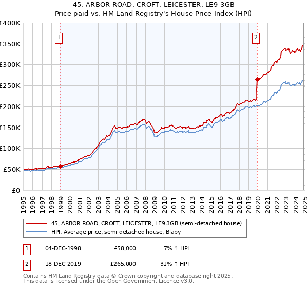 45, ARBOR ROAD, CROFT, LEICESTER, LE9 3GB: Price paid vs HM Land Registry's House Price Index