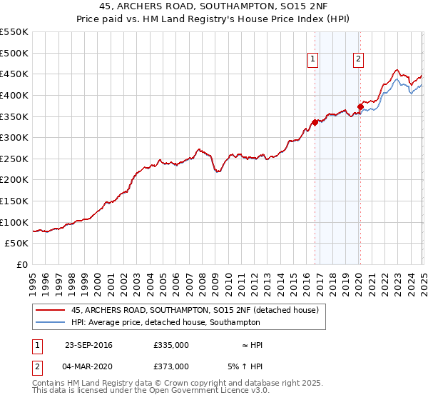 45, ARCHERS ROAD, SOUTHAMPTON, SO15 2NF: Price paid vs HM Land Registry's House Price Index