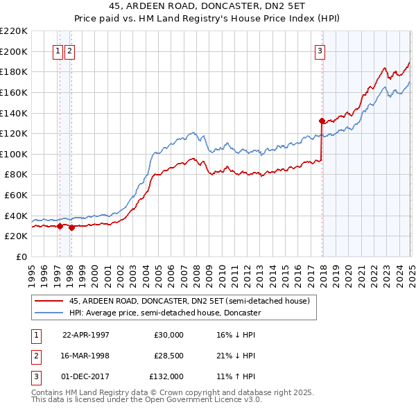 45, ARDEEN ROAD, DONCASTER, DN2 5ET: Price paid vs HM Land Registry's House Price Index