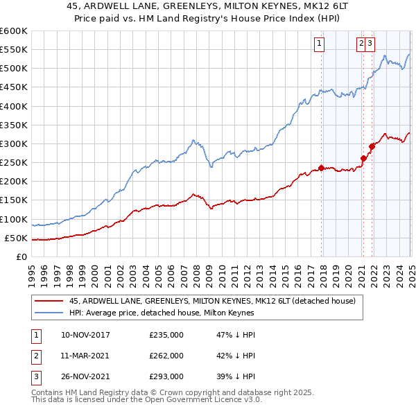 45, ARDWELL LANE, GREENLEYS, MILTON KEYNES, MK12 6LT: Price paid vs HM Land Registry's House Price Index