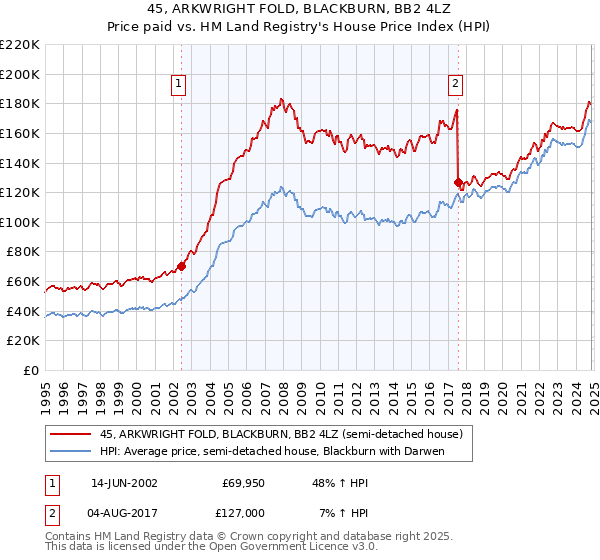 45, ARKWRIGHT FOLD, BLACKBURN, BB2 4LZ: Price paid vs HM Land Registry's House Price Index