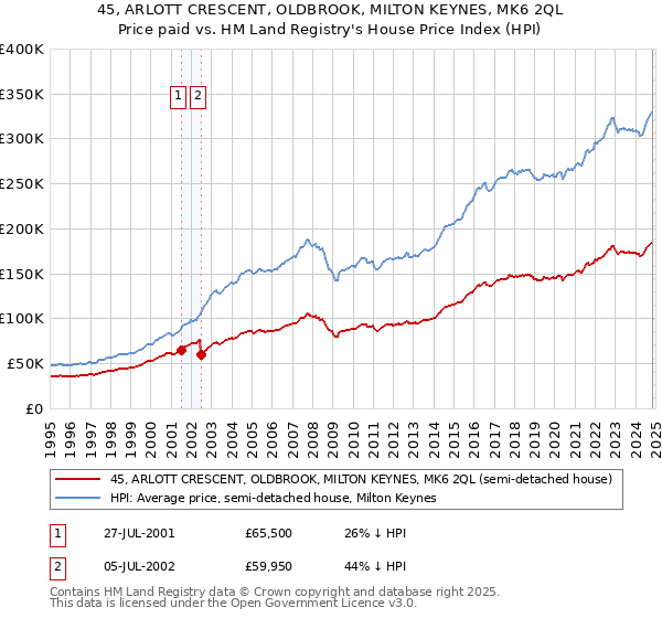 45, ARLOTT CRESCENT, OLDBROOK, MILTON KEYNES, MK6 2QL: Price paid vs HM Land Registry's House Price Index