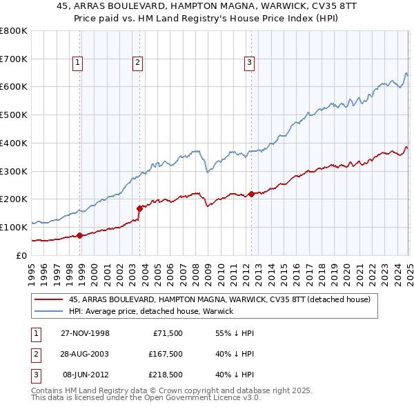 45, ARRAS BOULEVARD, HAMPTON MAGNA, WARWICK, CV35 8TT: Price paid vs HM Land Registry's House Price Index