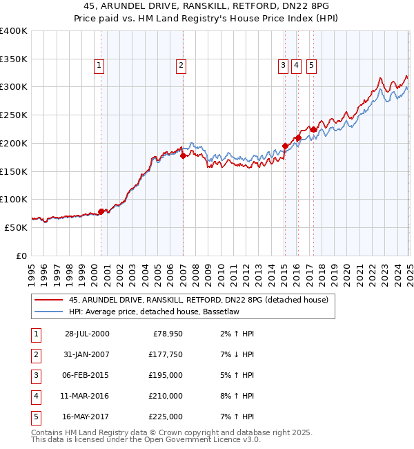 45, ARUNDEL DRIVE, RANSKILL, RETFORD, DN22 8PG: Price paid vs HM Land Registry's House Price Index